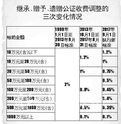 山東省公證服務收費迎18年來首次全面調整